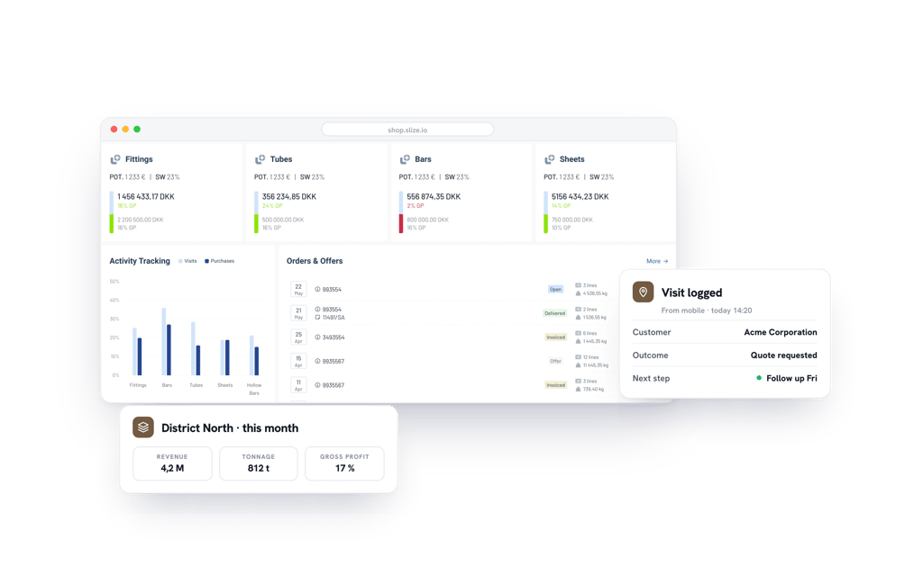 The sales dashboard with product-group budgets, activity tracking and a visit logged from mobile